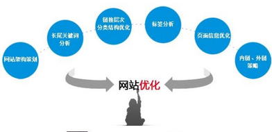 西安網(wǎng)站推廣：網(wǎng)頁如何升級？